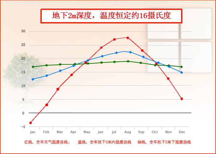沃富別墅地源熱泵中央空調系統地埋管溫度，青島沃富新能源科技有限公司